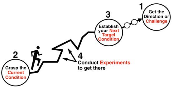 Improvement KATA  Lean Manufacturing Consulting 